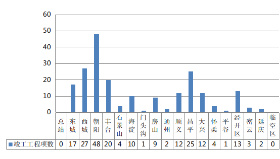 (2023年8月份监督机构竣工工程项数统计图,以上图源均来自北京市住房和城乡建设委员会)