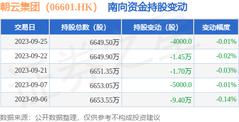 朝云集团（06601.HK）：9月25日南向资金减持4000股