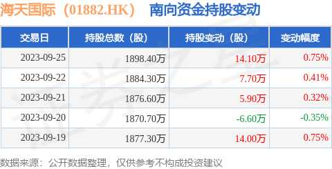 海天国际(01882.HK):9月25日南向资金增持14.1万股