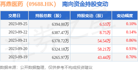 再鼎医药（09688.HK）：9月25日南向资金增持6.53万股