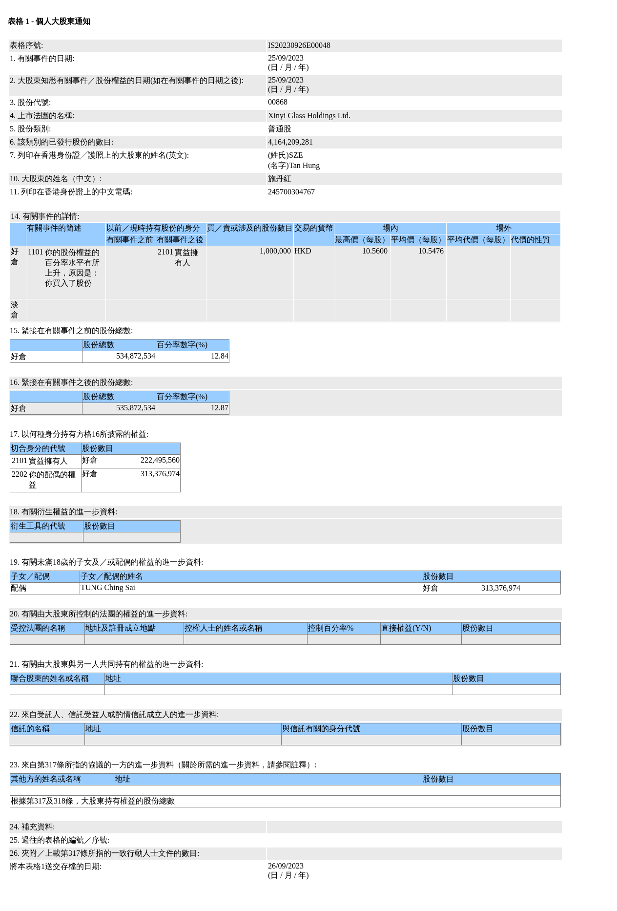 信义玻璃(00868.HK)获施丹红增持100万股普通股股份，价值约1,054.76万港元