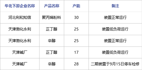 丙烯 | 西北、东北、华北货源流向数据分析