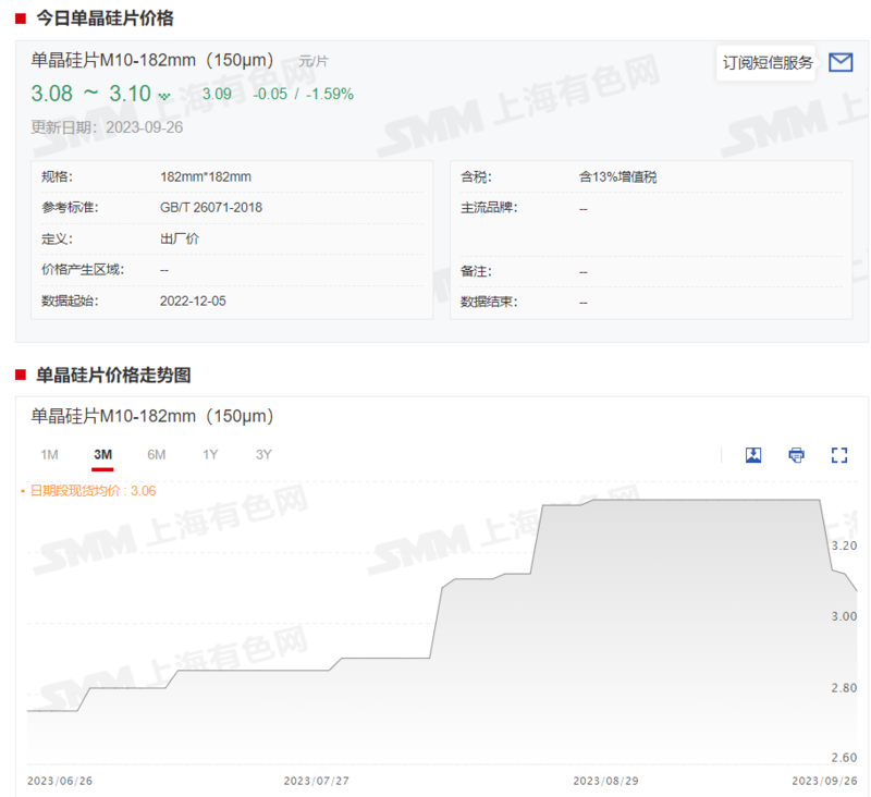 三轮涨价后 TCL中环下调硅片报价 厂商采购锐减库存大增【SMM热点】