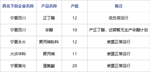 丙烯 | 西北、东北、华北货源流向数据分析
