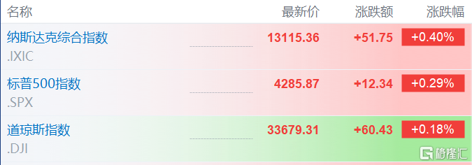 美股高开 法拉第未来跌逾26%