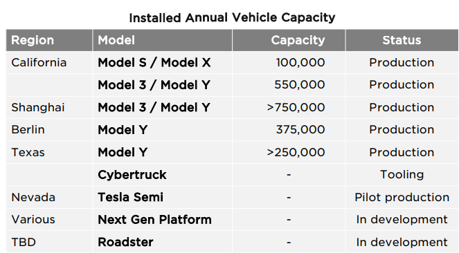 电动皮卡生产加速？特斯拉得州工厂员工数升破2万，或继续暴增
