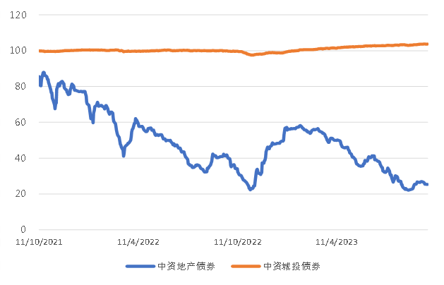 图3. 美国国债利率走势(%)