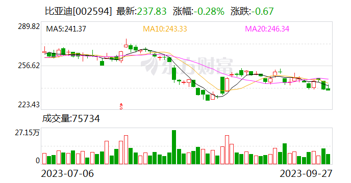 158亿！比亚迪史上最大收购案落定