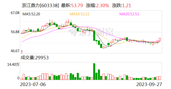 【调研快报】浙江鼎力接待中泰证券调研