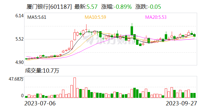 厦门银行：拟出资2.25亿元向控股子公司增资