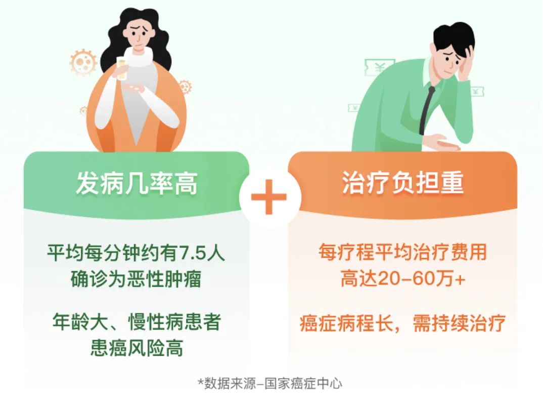 防癌险适合谁买?