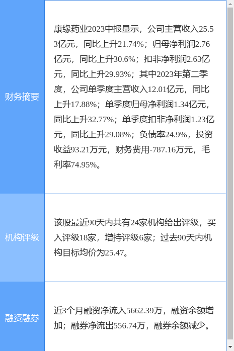 康缘药业涨10.03%，华安证券二个月前给出“买入”评级