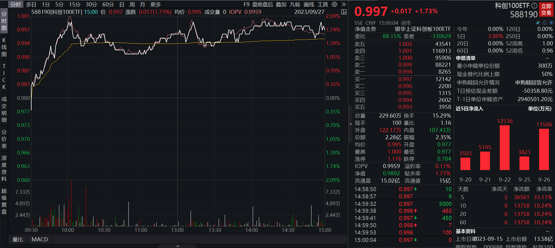 科创100ETF(588190)已连续6天获资金净流入,上市以来“吸金”效应显著