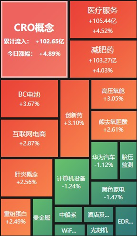减肥药继续走强，光伏等新能源赛道反弹！互联网电商午盘发酵
