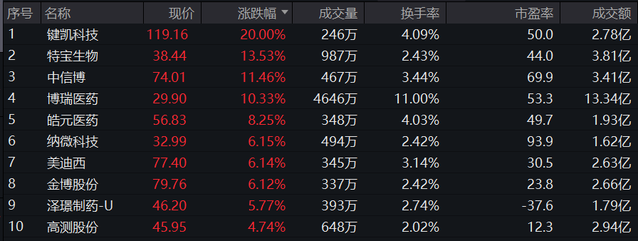 科创100ETF(588190)已连续6天获资金净流入,上市以来“吸金”效应显著