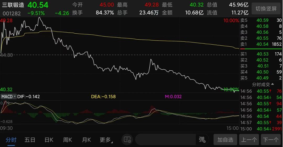 5天5涨停，突然大跳水！“妖股”收割来的这么快？