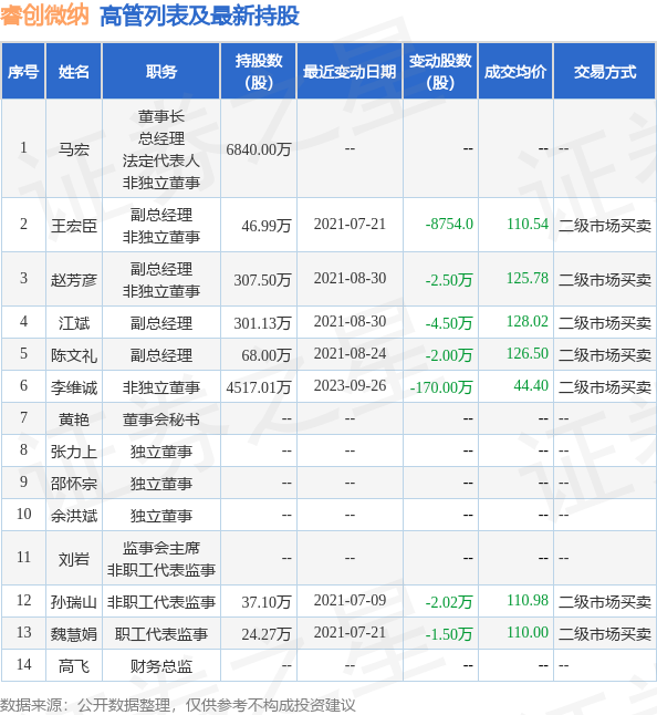 睿创微纳：9月26日公司高管李维诚减持公司股份合计170万股