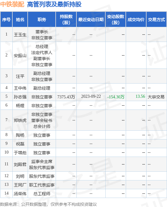 中铁装配:9月26日公司高管孙志强减持公司股份合计93.45万股