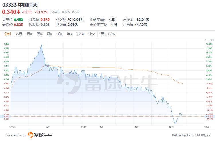 恒大系午后集体跳水，中国恒大跌近14%，发生什么情况？