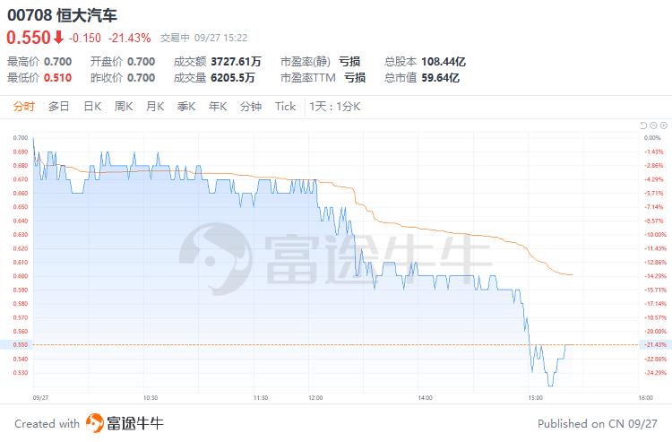 恒大系午后集体跳水，中国恒大跌近14%，发生什么情况？