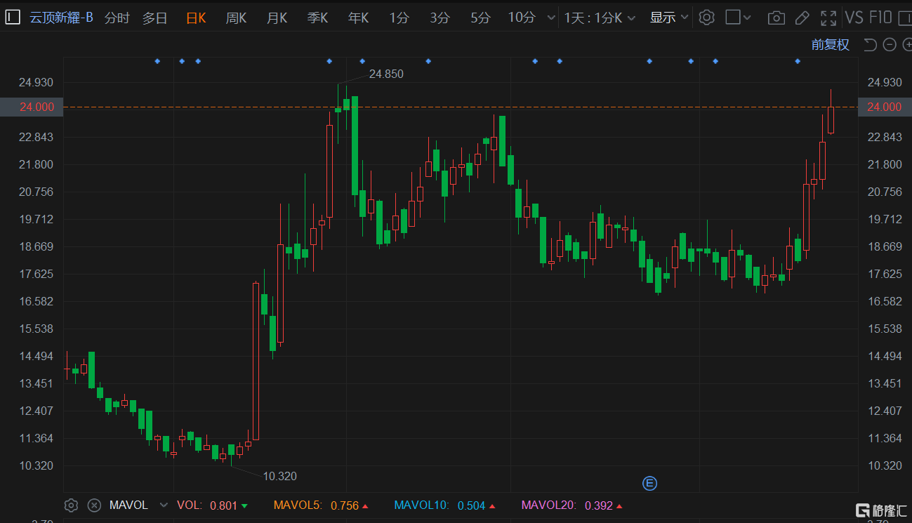 港股异动 | 云顶新耀-B续涨超6%逼近阶段高价 4日连涨达35%