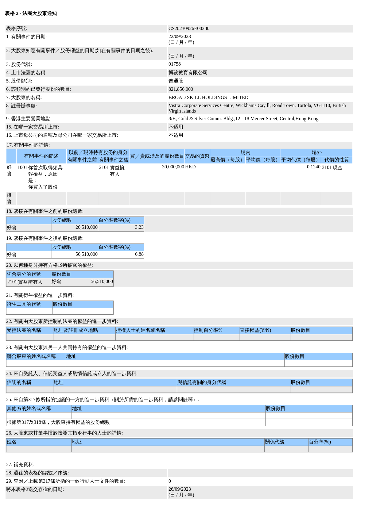 博骏教育(01758.HK)获BROAD SKILL HOLDINGS LIMITED场外增持3,000万股普通股股份，价值约372万港元