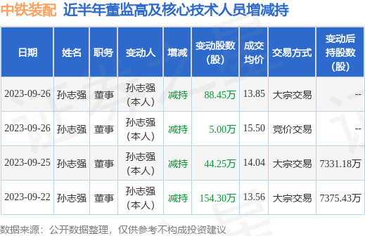 中铁装配:9月26日公司高管孙志强减持公司股份合计93.45万股