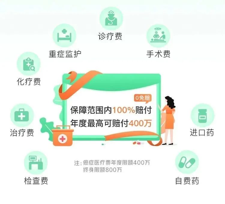 ✔ 涵盖抗癌特药