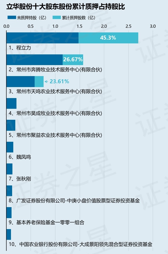 立华股份(300761)股东程立力质押4010万股,占总股本4.84%