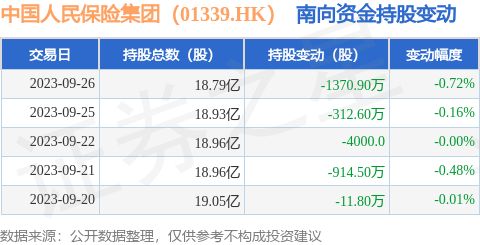 中国人民保险集团（01339.HK）：9月26日南向资金减持1370.9万股