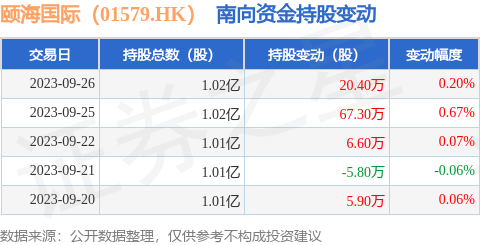 颐海国际(01579.HK):9月26日南向资金增持20.4万股
