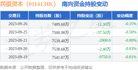 民银资本（01141.HK）：9月26日南向资金减持11.3万股