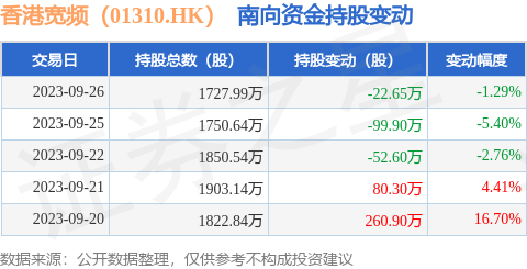香港宽频（01310.HK）：9月26日南向资金减持22.65万股