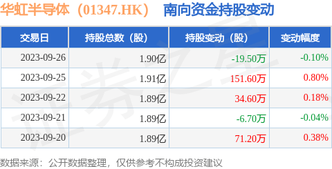 华虹半导体(01347.HK):9月26日南向资金减持19.5万股
