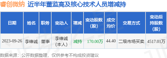 睿创微纳：9月26日公司高管李维诚减持公司股份合计170万股