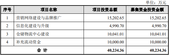 玮言服饰的保荐机构(主承销商)为华泰联合证券有限责任公司,保荐代表人为李威、刘东东。