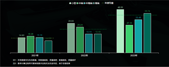 新能源车各级别车型市场质量表现变化