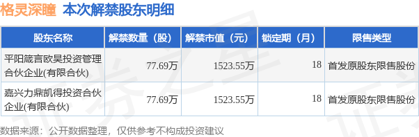 格灵深瞳（688207）155.38万股限售股将于9月28日解禁上市，占总股本0.6%