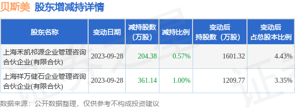 9月28日贝斯美发布公告，其股东减持565.52万股