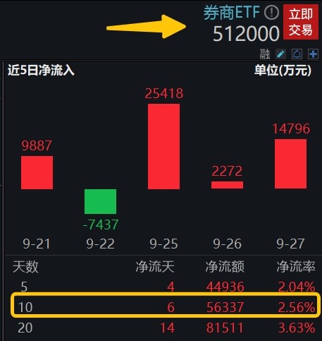 无惧下挫,资金积极布局节后行情!券商ETF(512000)盘中溢价高企,近10日累计吸金5.6亿元