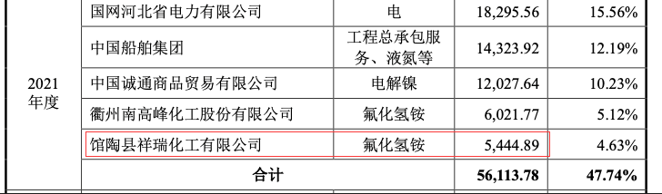 2021年,中船特气向前五名供应商采购情况 图片来源:中船特气招股说明书