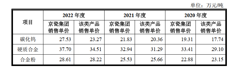 海盛钨业向京瓷集团销售产品的单价与该类产品的平均单价 图片来源:海盛钨业招股书(申报稿)
