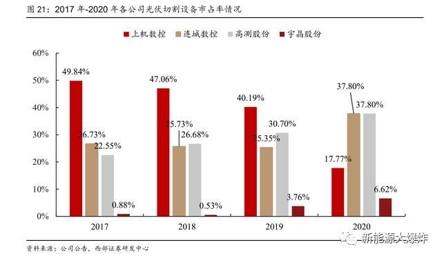 下一个迈为股份？高测股份，金刚线切割细分龙头，被过分低估了