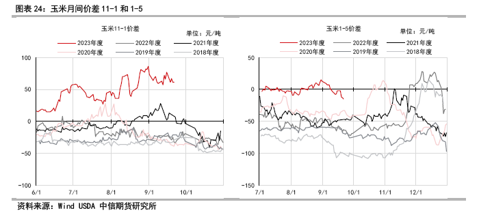 2023年第四季度国内玉米市场分析及展望,第25张