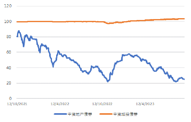 图3. 美国国债利率走势(%)