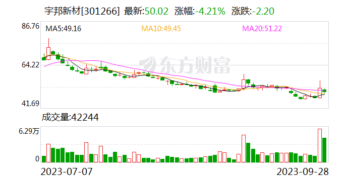 【调研快报】宇邦新材接待宁银理财等多家机构调研