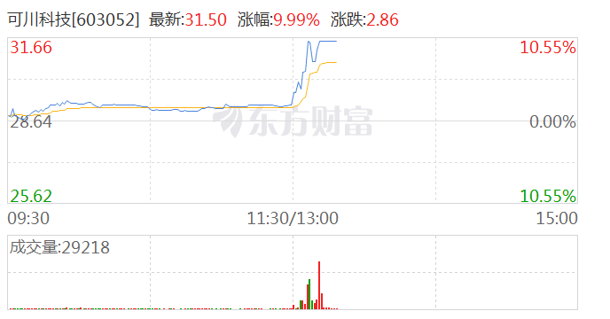 消费电子午后持续走强 可川科技涨停