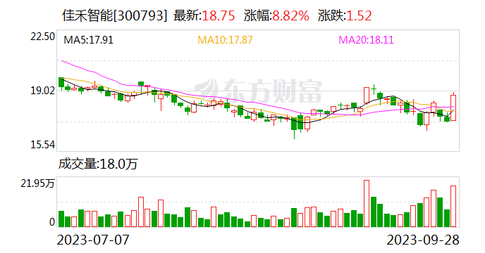 佳禾智能：没有与国外厂商开展AR/VR业务 国内相关业务目前占比较小