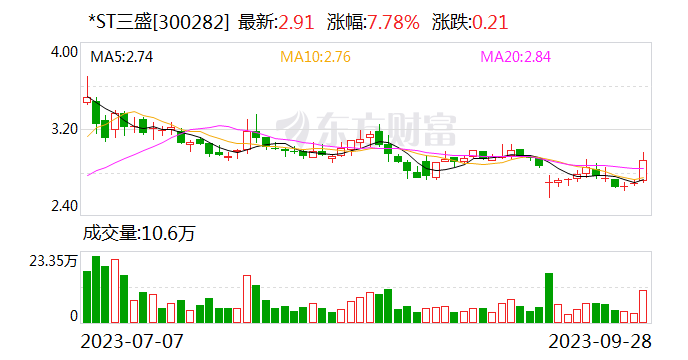 *ST三盛:唐自然辞去公司副董事长、审计委员会委员及常务副总经理职务