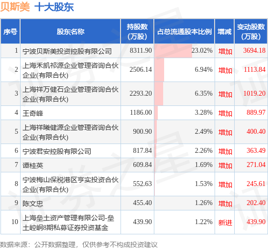 9月28日贝斯美发布公告，其股东减持565.52万股